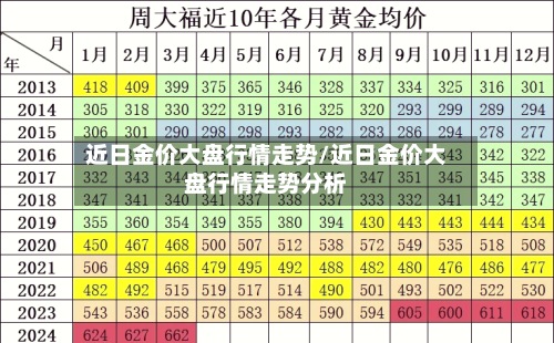 近日金价大盘行情走势/近日金价大盘行情走势分析