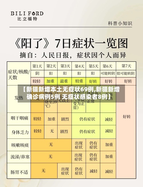 【新疆新增本土无症状69例,新疆新增确诊病例5例 无症状感染者8例】-第2张图片