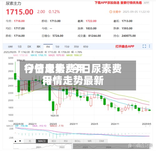 今日尿素费用行情走势/今日尿素费用行情走势最新-第2张图片