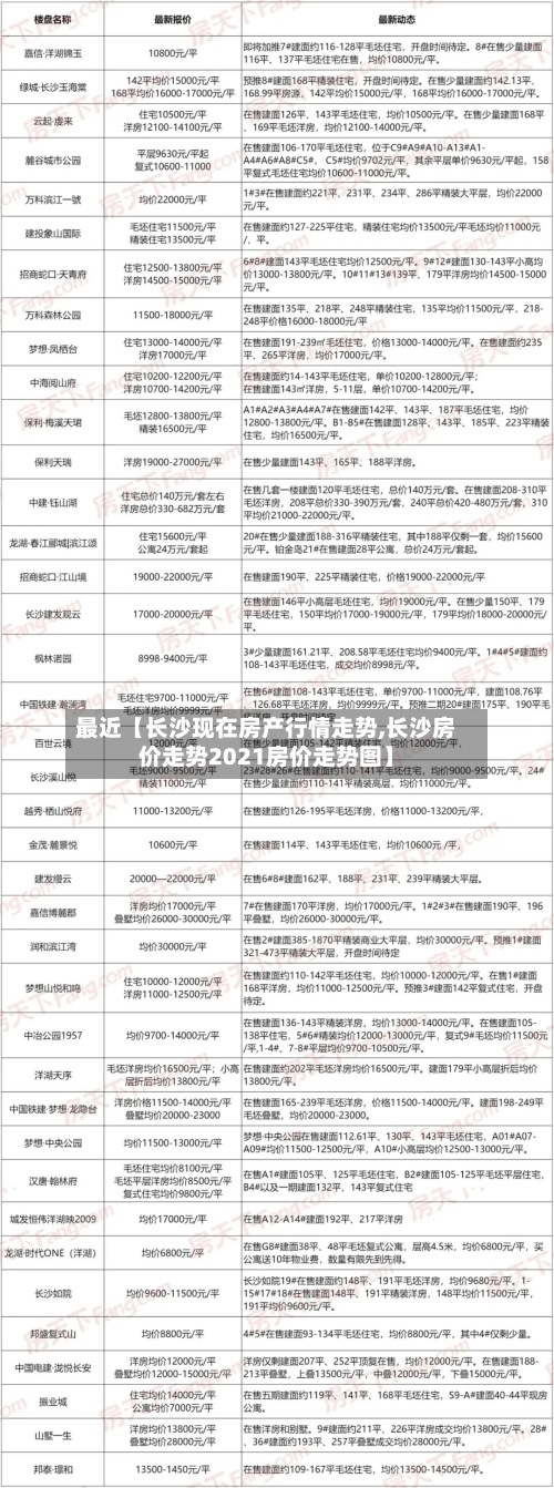 最近【长沙现在房产行情走势,长沙房价走势2021房价走势图】