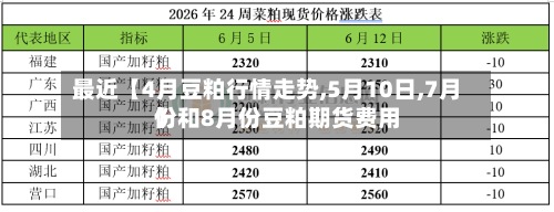 最近【4月豆粕行情走势,5月10日,7月份和8月份豆粕期货费用】-第2张图片