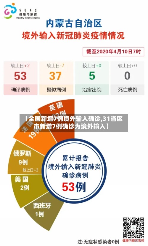 【全国新增7例境外输入确诊,31省区市新增7例确诊为境外输入】