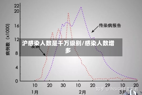 沪感染人数是千万级别/感染人数增多