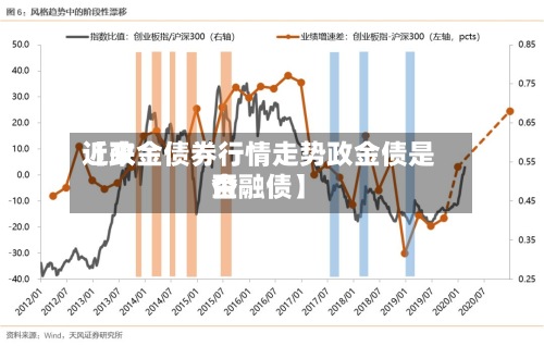 近来【政金债券行情走势政金债是否金融债】