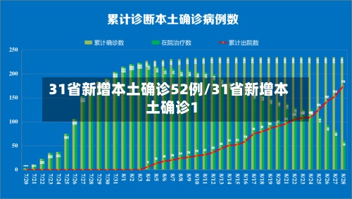 31省新增本土确诊52例/31省新增本土确诊1