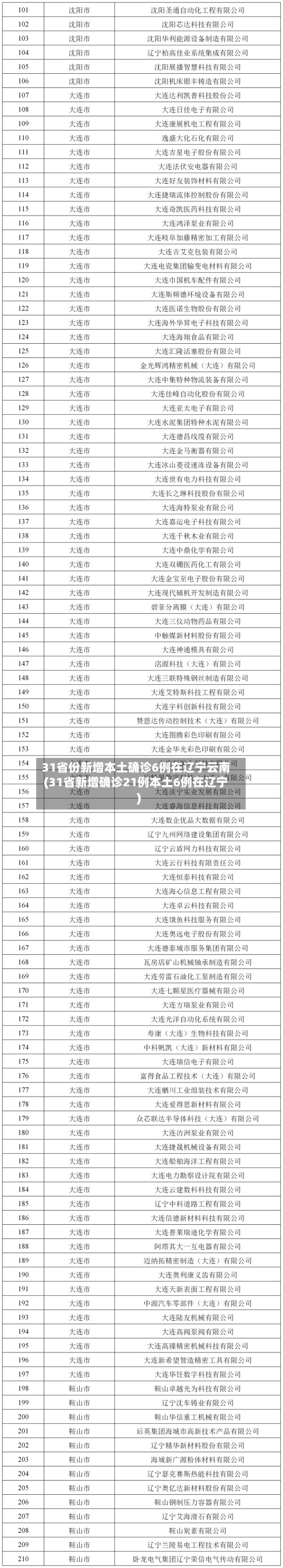 31省份新增本土确诊6例在辽宁云南(31省新增确诊21例本土6例在辽宁)