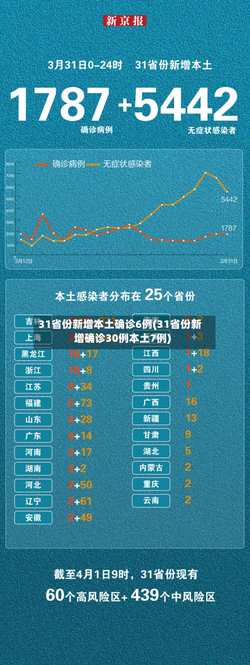 31省份新增本土确诊6例(31省份新增确诊30例本土7例)-第3张图片