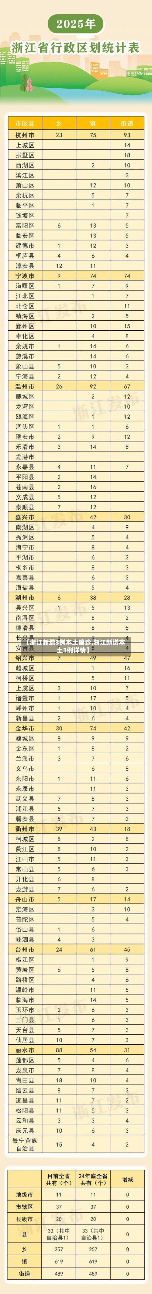【浙江新增3例本土确诊,浙江新增本土1例详情】