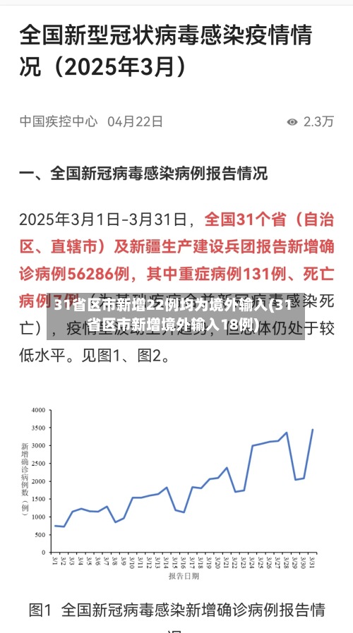 31省区市新增22例均为境外输入(31省区市新增境外输入18例)