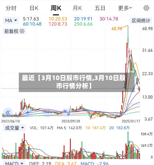 最近【3月10日股市行情,3月10日股市行情分析】