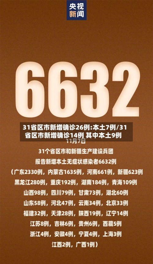 31省区市新增确诊26例:本土7例/31省区市新增确诊14例 其中本土9例-第2张图片