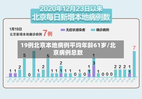 19例北京本地病例平均年龄61岁/北京病例总数