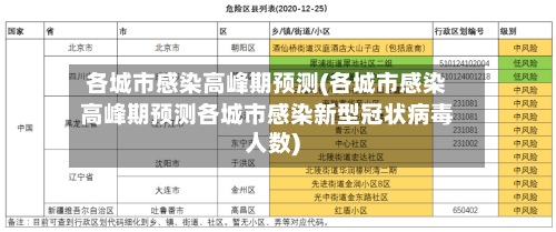 各城市感染高峰期预测(各城市感染高峰期预测各城市感染新型冠状病毒人数)-第2张图片