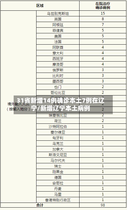 31省新增14例确诊本土7例在辽宁/新增辽宁本土病例-第2张图片