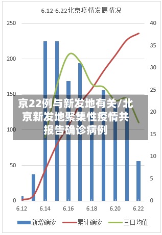 京22例与新发地有关/北京新发地聚集性疫情共报告确诊病例