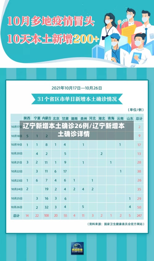 辽宁新增本土确诊26例/辽宁新增本土确诊详情