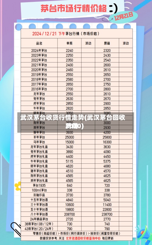武汉茅台收货行情走势(武汉茅台回收费用
2020)