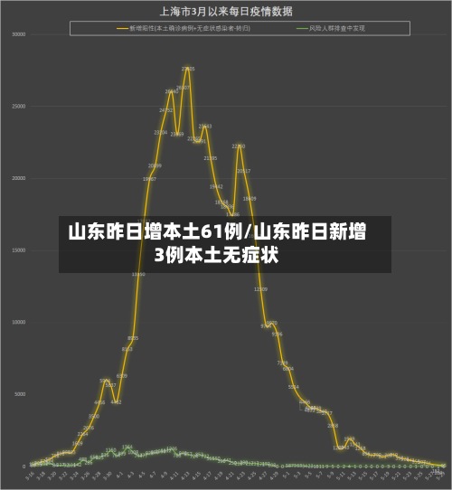 山东昨日增本土61例/山东昨日新增3例本土无症状-第2张图片