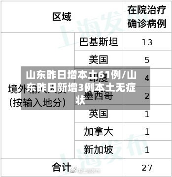 山东昨日增本土61例/山东昨日新增3例本土无症状