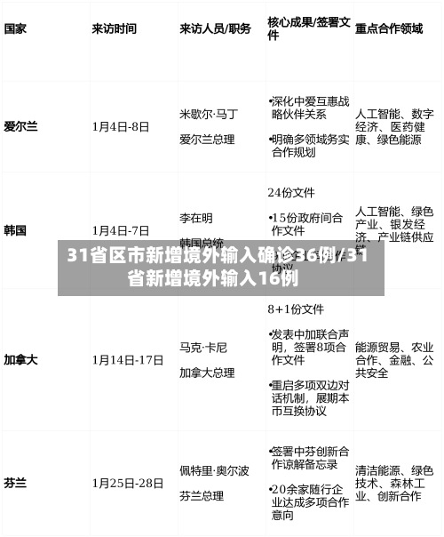31省区市新增境外输入确诊36例/31省新增境外输入16例-第3张图片