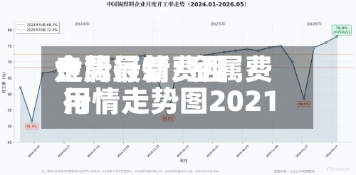 金属行情费用走势最新/金属费用行情走势图2021