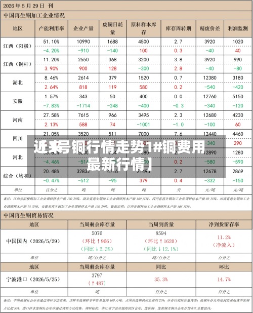 近来
【1号铜行情走势1#铜费用
最新行情】