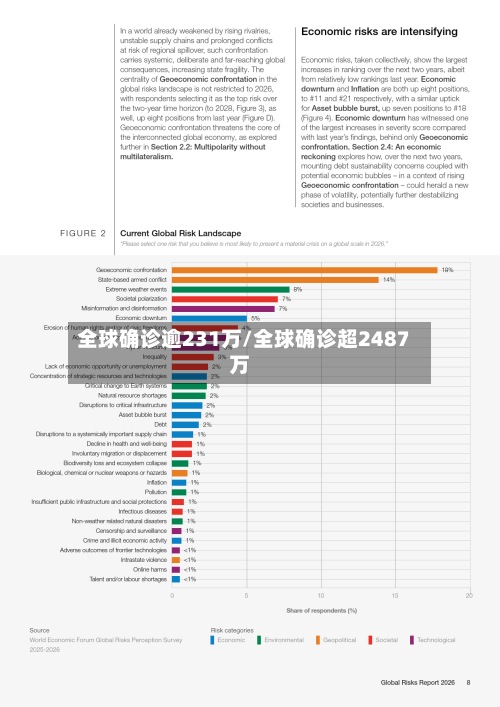 全球确诊逾231万/全球确诊超2487万-第2张图片