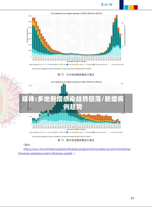 媒体:多地新增感染趋势回落/新增病例趋势