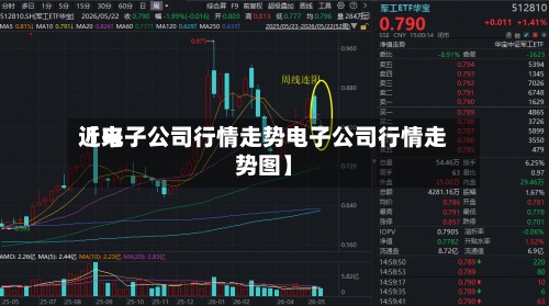 近来【电子公司行情走势电子公司行情走势图】