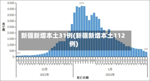 新疆新增本土31例(新疆新增本土112例)