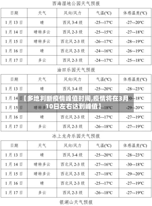 【多地判断疫情峰值时间,疫情将在3月10日左右达到峰值】-第2张图片