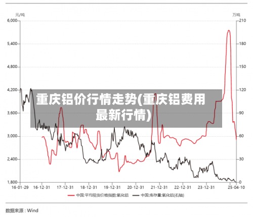 重庆铝价行情走势(重庆铝费用最新行情)