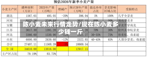 陈小麦未来行情走势/现在陈小麦多少钱一斤