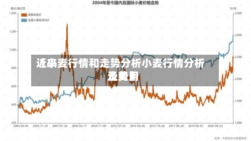 近来【小麦行情和走势分析小麦行情分析及费用走势】-第2张图片