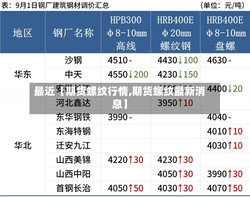 最近【期货螺纹行情,期货螺纹最新消息】