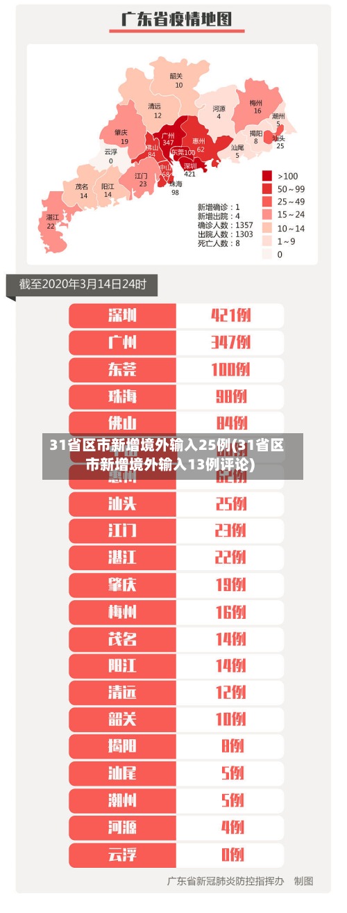 31省区市新增境外输入25例(31省区市新增境外输入13例评论)