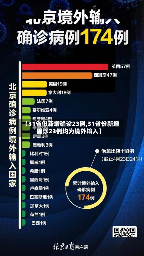 【31省份新增确诊23例,31省份新增确诊23例均为境外输入】