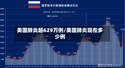 美国肺炎超629万例/美国肺炎现在多少例