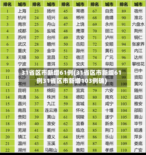 31省区市新增61例(31省区市新增61例31省区市新增103例确)-第2张图片