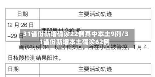 31省份新增确诊22例其中本土9例/31省份新增本土确诊62例