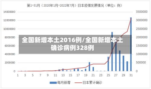 全国新增本土2016例/全国新增本土确诊病例328例