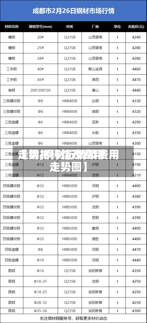 【钢材行情及费用走势,钢材行情及费用走势图】