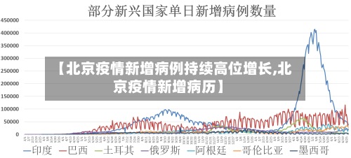 【北京疫情新增病例持续高位增长,北京疫情新增病历】-第2张图片
