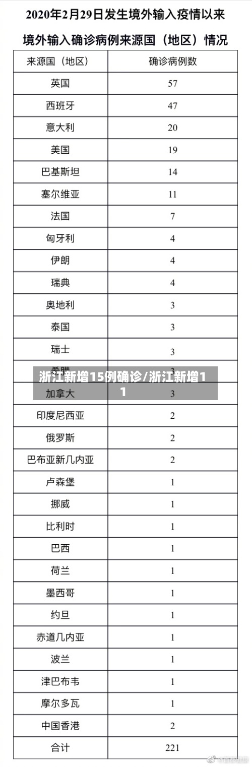 浙江新增15例确诊/浙江新增11