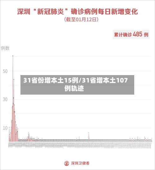 31省份增本土15例/31省增本土107例轨迹
