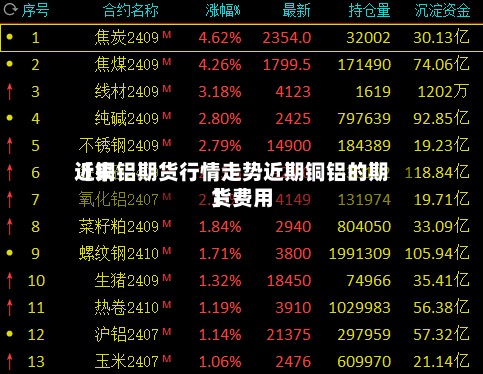 近来【铜铝期货行情走势近期铜铝的期货费用】-第3张图片