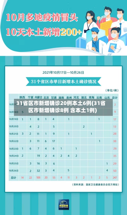 31省区市新增确诊20例本土6例(31省区市新增确诊8例 含本土1例)