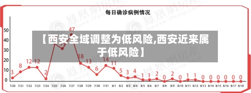 【西安全域调整为低风险,西安近来属于低风险】