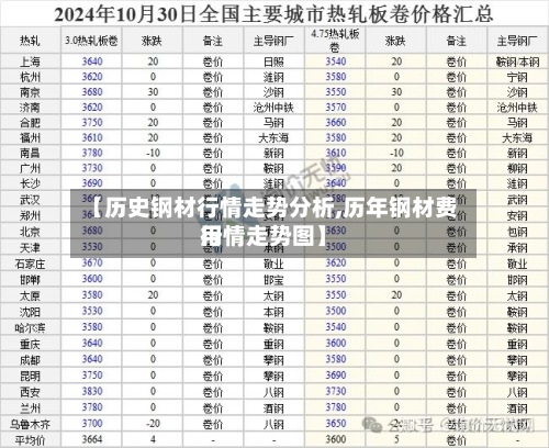 【历史钢材行情走势分析,历年钢材费用
行情走势图】