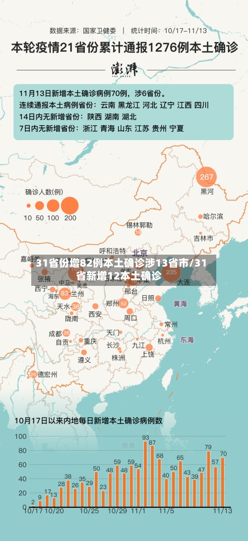 31省份增82例本土确诊涉13省市/31省新增12本土确诊